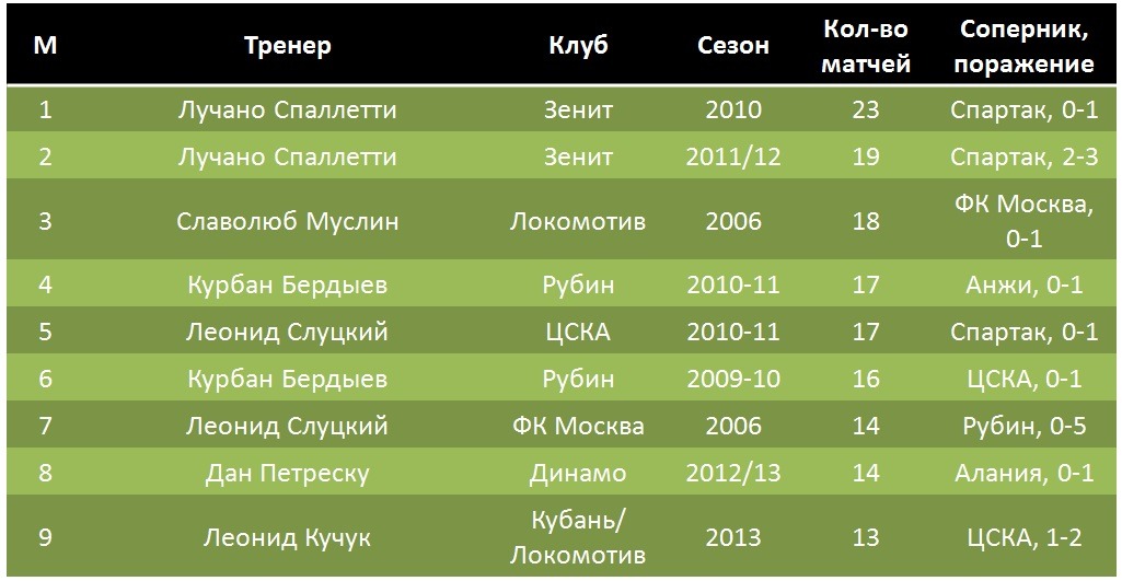 Лучшие 9 беспроигрышных серий действующих тренеров РФПЛ