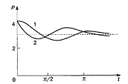 Дифференциальные уравнения второго порядка (модель рынка с прогнозируемыми ценами)
