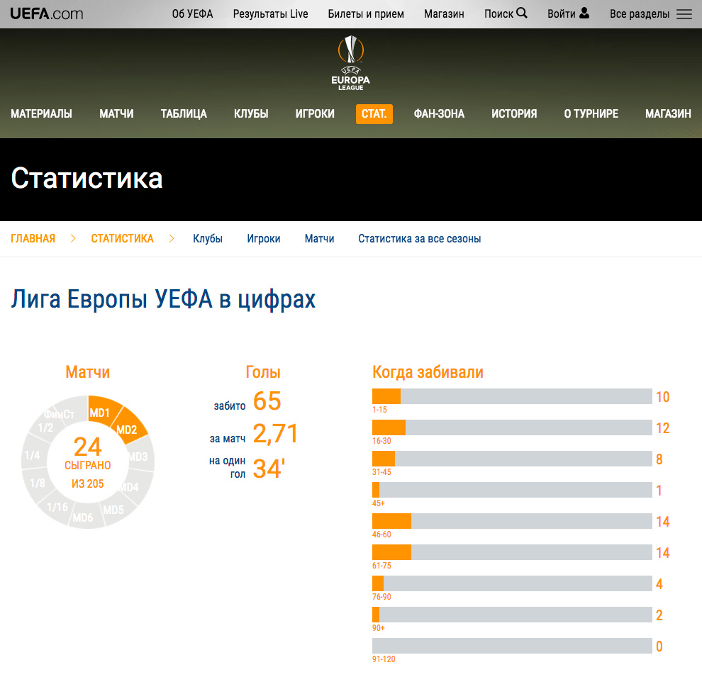 Статистика голов УЕФА