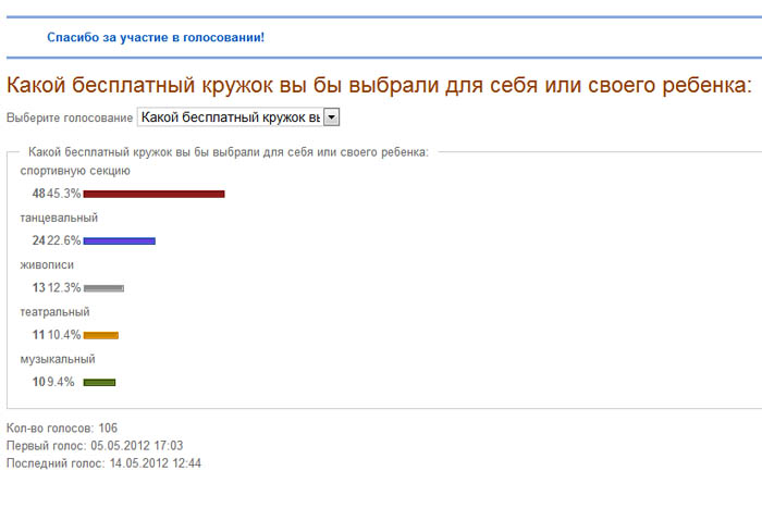 Голосование посетителей сайта Пушкин.ру