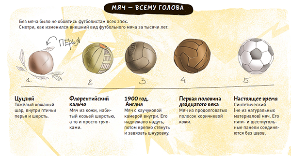 Рассказ в картинках: как менялся мяч на протяжении веков