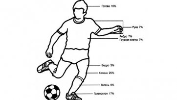 Причины и симптоматика футбольного травматизма. Часть 2