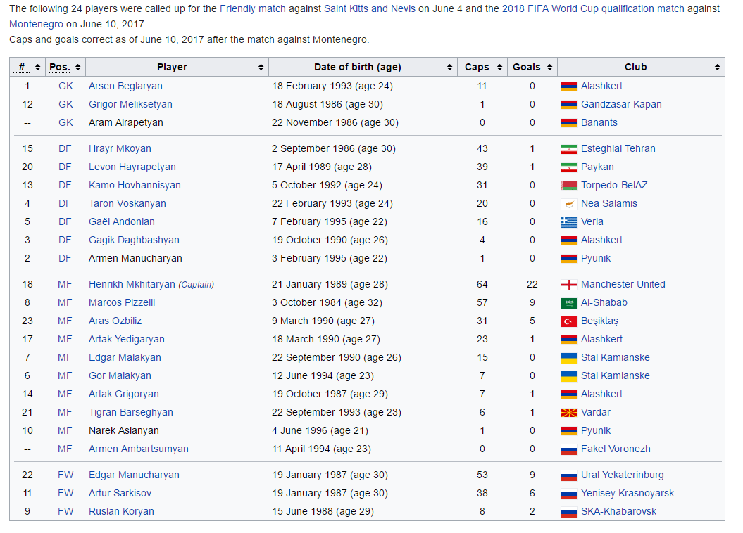 Текущая команда, Армении по футболу