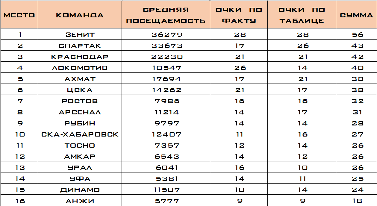 Обзор посещаемости 12 тура чемпионата России по футболу, сезон 2017-2018 (451 градус по Фаренгейту)