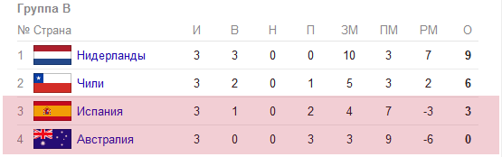 Результаты группового этапа чемпионата мира по футболу в Бразилии