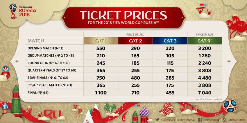 Чемпионат мира по футболу 2018 билеты, стоимость