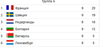 Таблица беларуси по футболу на сегодня