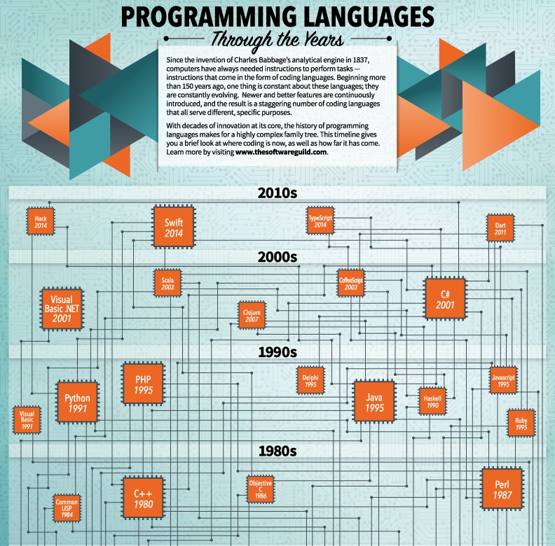 Through language. Языки программирования инфографика. Языки программирования карта. Язык программирования b. Program какой язык программирования.