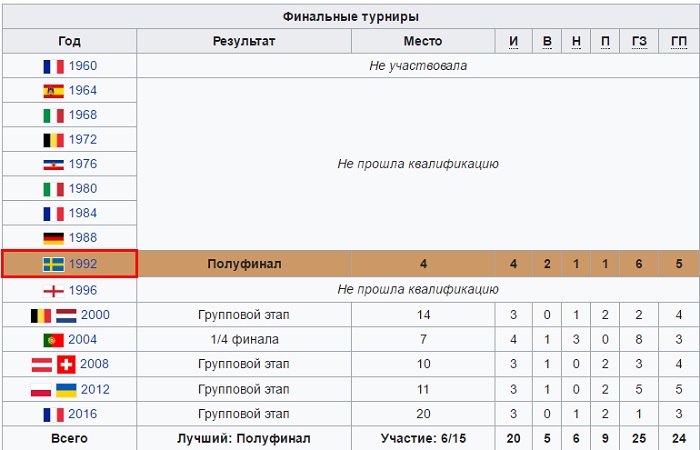 Окончательный состав сборной Швеции на ЧМ-2018 и расписание матчей