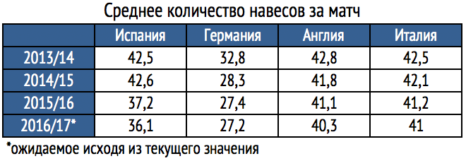 Навес в футболе