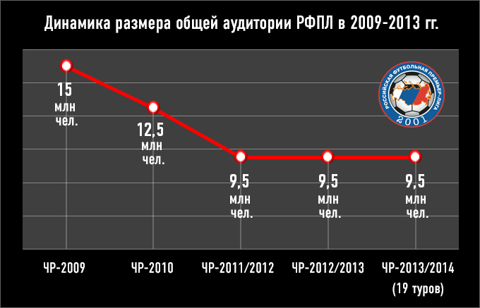 Динамика размера общей аудитории РФПЛ в 2009-2013 гг.