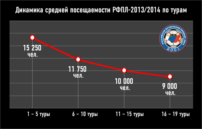 Динамика средней посещаемости РФПЛ-2013/2014 по турам