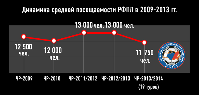 Динамика средней посещаемости РФПЛ в 2009-2013 гг.