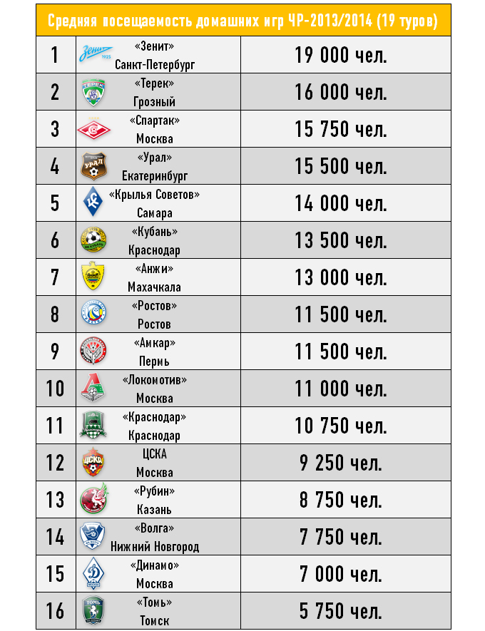 Средняя посещаемость домашних игр ЧР-2013/2014 (19 туров)
