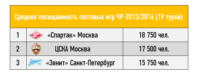 Средняя посещаемость гостевых игр ЧР-2013/2014 (19 туров)