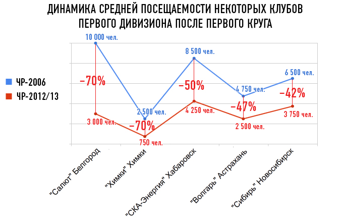 Средняя посещаемость чемпионата россии по футболу 2012 2013