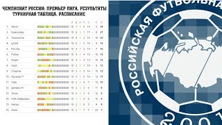 Чемпионат России по футболу. РФПЛ. Результаты 19 тура, расписание и турнирная таблица.