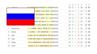 футбол чемпионат России РФПЛ 25 тур турнирная таблица и результаты