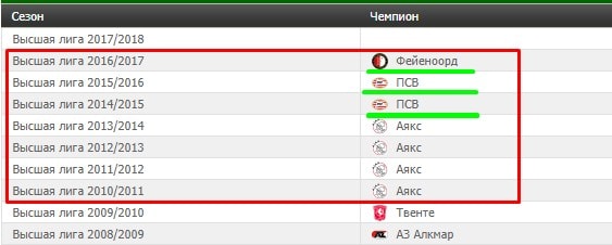 Как делать ставки на чемпионат (кубок) Нидерландов?