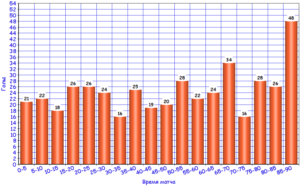 статистика голов по минутам