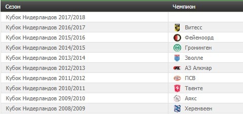 Как делать ставки на чемпионат (кубок) Нидерландов?