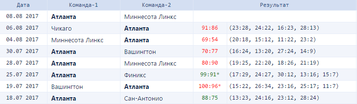 Стратегия ставок Щукина на баскетбол