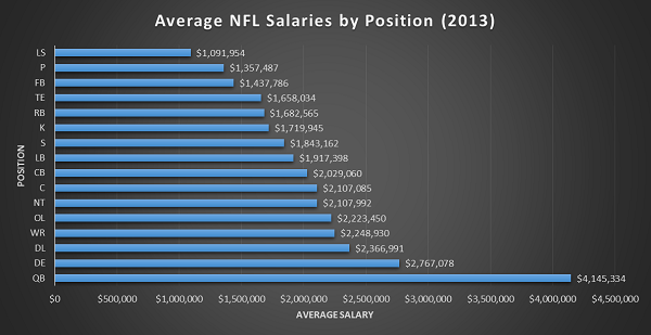 Average-NFL-Salaries-By-Position